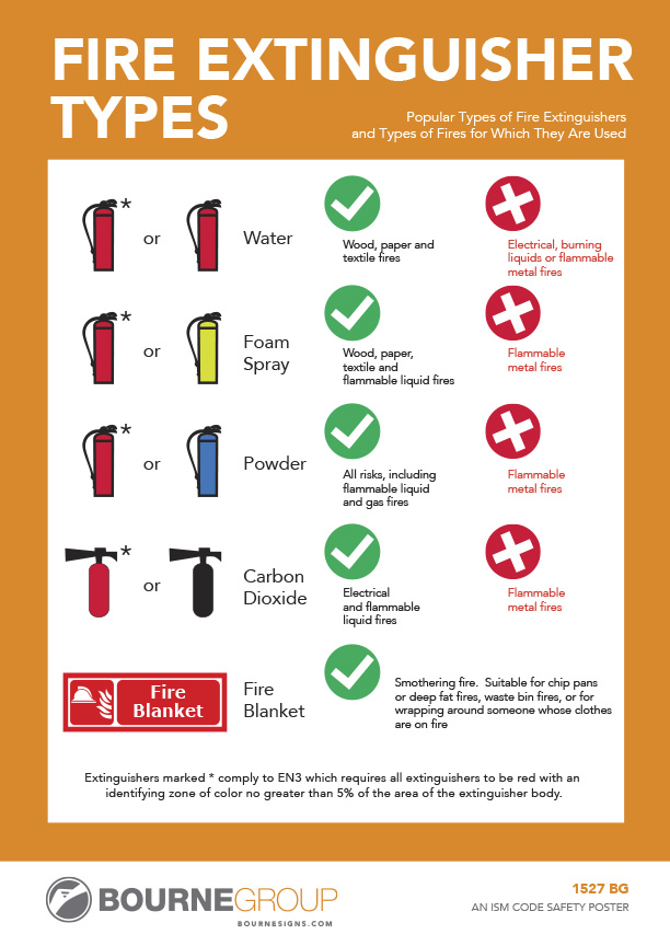 Fire Extinguisher Types 210mm x 297mm