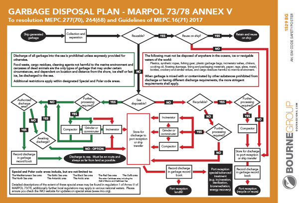 Garbage Disposal Plan (Marpol 73/78 Annex V) 420mm x 297mm